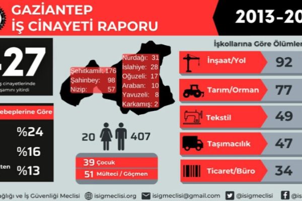 СБТОЗ: за 10 лет в Антепе произошло более 400 смертей на рабочих местах