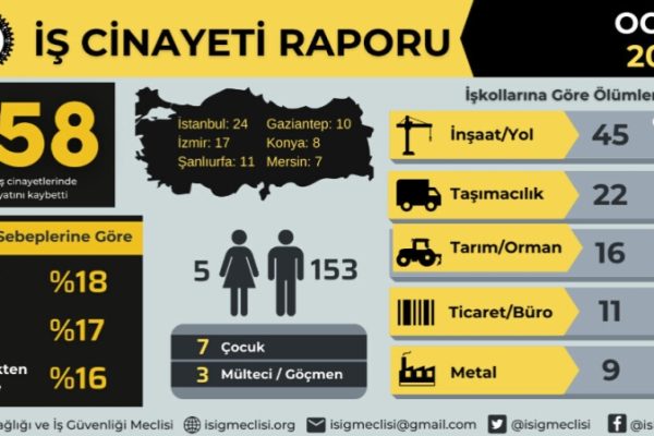 ISIG:  158 рабочих погибли в результате несчастных случаев на производстве в январе 2024 года