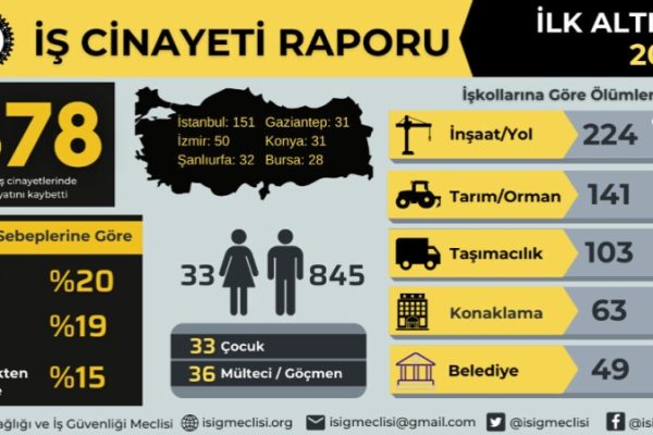 ISIG: с начала 2024 года в стране погибли почти 900 рабочих