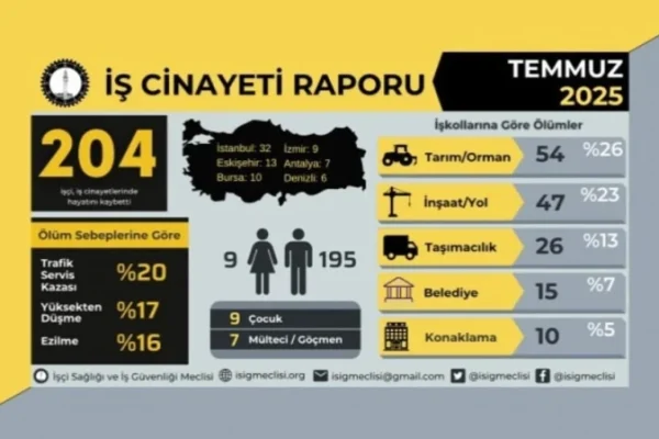 ISIG: в июле в Турции погибли 204 рабочих