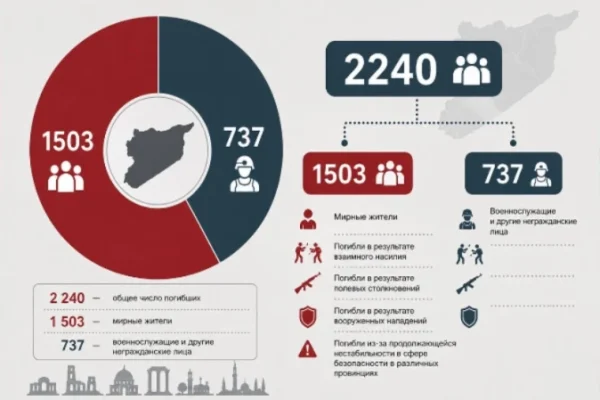 С начала 2026 года в Сирии погибло более 2200 человек